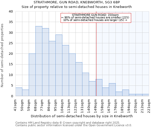 STRATHMORE, GUN ROAD, KNEBWORTH, SG3 6BP: Size of property relative to detached houses in Knebworth