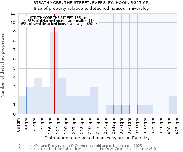 STRATHMORE, THE STREET, EVERSLEY, HOOK, RG27 0PJ: Size of property relative to detached houses in Eversley