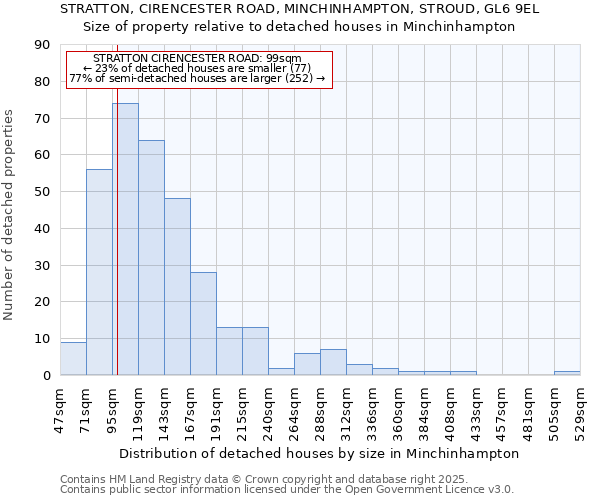 STRATTON, CIRENCESTER ROAD, MINCHINHAMPTON, STROUD, GL6 9EL: Size of property relative to detached houses in Minchinhampton