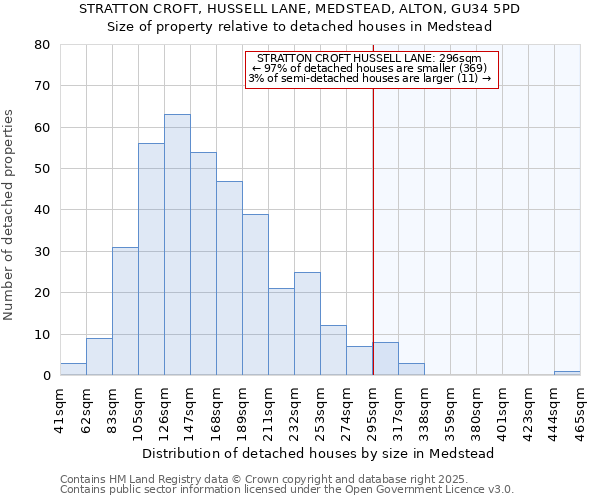 STRATTON CROFT, HUSSELL LANE, MEDSTEAD, ALTON, GU34 5PD: Size of property relative to detached houses in Medstead