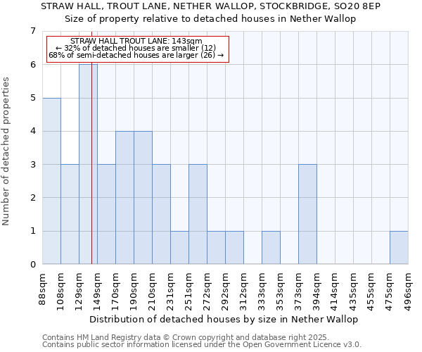 STRAW HALL, TROUT LANE, NETHER WALLOP, STOCKBRIDGE, SO20 8EP: Size of property relative to detached houses in Nether Wallop