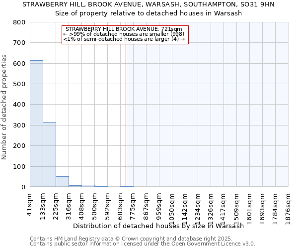 STRAWBERRY HILL, BROOK AVENUE, WARSASH, SOUTHAMPTON, SO31 9HN: Size of property relative to detached houses in Warsash