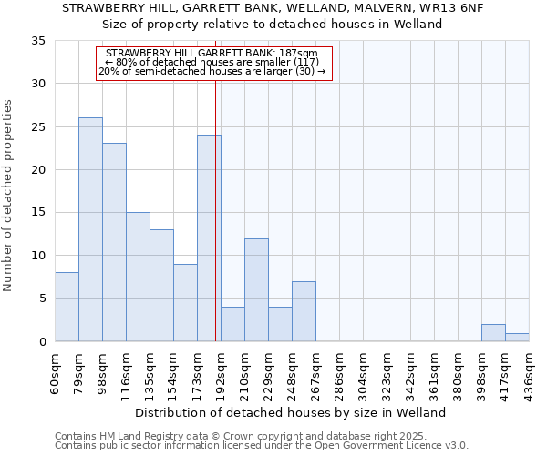 STRAWBERRY HILL, GARRETT BANK, WELLAND, MALVERN, WR13 6NF: Size of property relative to detached houses in Welland