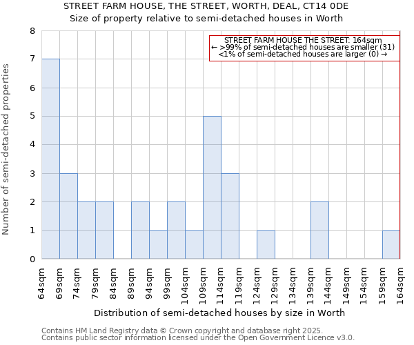 STREET FARM HOUSE, THE STREET, WORTH, DEAL, CT14 0DE: Size of property relative to detached houses in Worth