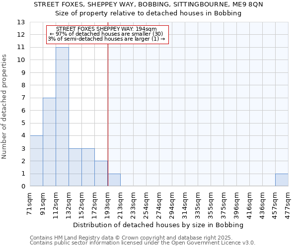 STREET FOXES, SHEPPEY WAY, BOBBING, SITTINGBOURNE, ME9 8QN: Size of property relative to detached houses in Bobbing