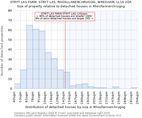 STRYT LAS FARM, STRYT LAS, RHOSLLANERCHRUGOG, WREXHAM, LL14 2DA: Size of property relative to detached houses in Rhosllannerchrugog