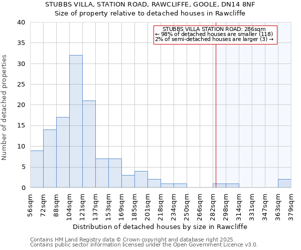 STUBBS VILLA, STATION ROAD, RAWCLIFFE, GOOLE, DN14 8NF: Size of property relative to detached houses in Rawcliffe