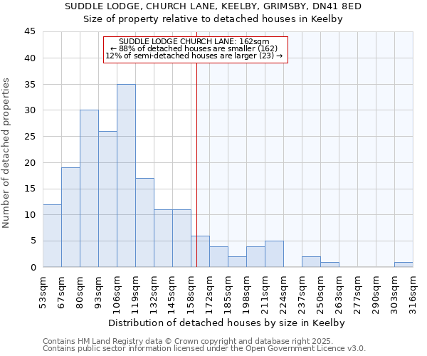 SUDDLE LODGE, CHURCH LANE, KEELBY, GRIMSBY, DN41 8ED: Size of property relative to detached houses in Keelby