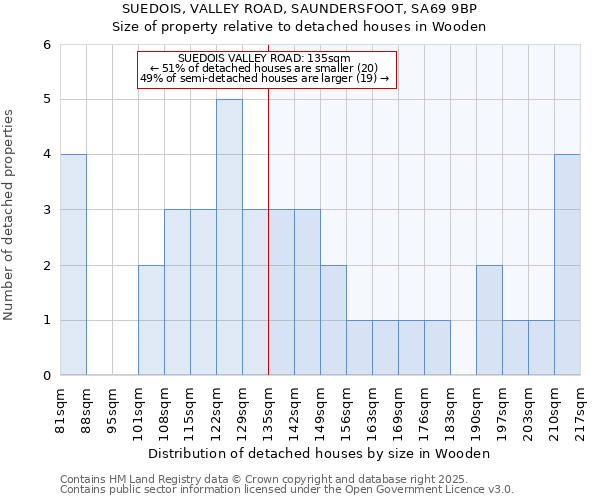 SUEDOIS, VALLEY ROAD, SAUNDERSFOOT, SA69 9BP: Size of property relative to detached houses in Wooden