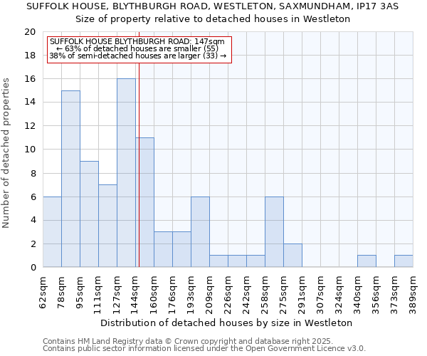 SUFFOLK HOUSE, BLYTHBURGH ROAD, WESTLETON, SAXMUNDHAM, IP17 3AS: Size of property relative to detached houses in Westleton