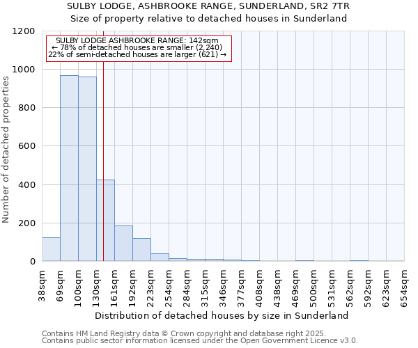 SULBY LODGE, ASHBROOKE RANGE, SUNDERLAND, SR2 7TR: Size of property relative to detached houses in Sunderland