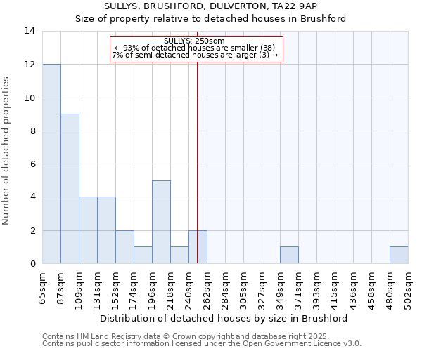 SULLYS, BRUSHFORD, DULVERTON, TA22 9AP: Size of property relative to detached houses in Brushford