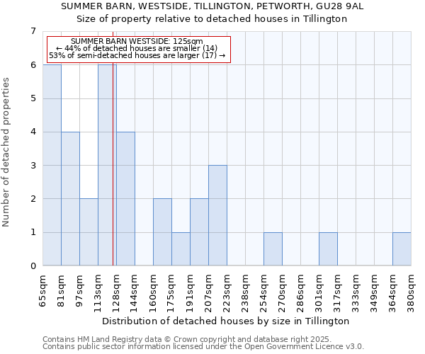 SUMMER BARN, WESTSIDE, TILLINGTON, PETWORTH, GU28 9AL: Size of property relative to detached houses in Tillington