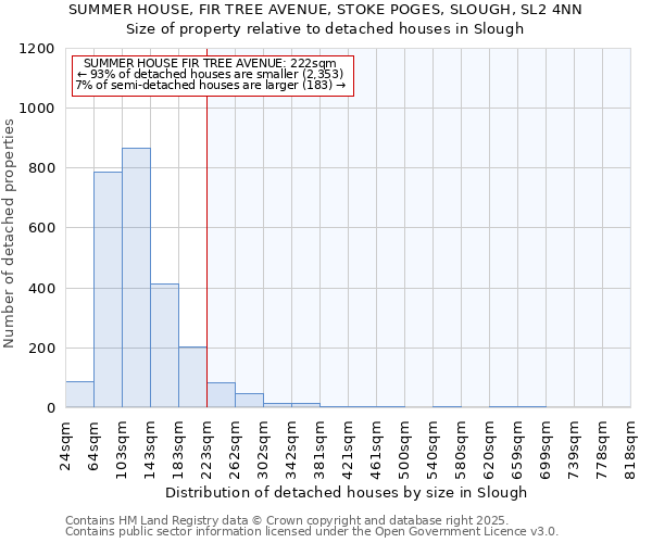 SUMMER HOUSE, FIR TREE AVENUE, STOKE POGES, SLOUGH, SL2 4NN: Size of property relative to detached houses in Slough