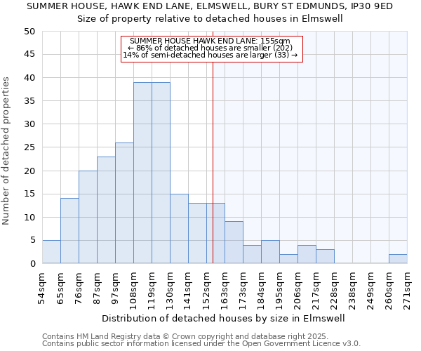 SUMMER HOUSE, HAWK END LANE, ELMSWELL, BURY ST EDMUNDS, IP30 9ED: Size of property relative to detached houses in Elmswell