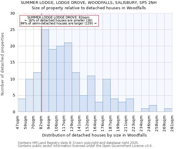 SUMMER LODGE, LODGE DROVE, WOODFALLS, SALISBURY, SP5 2NH: Size of property relative to detached houses in Woodfalls