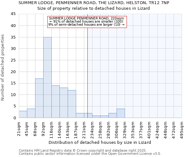 SUMMER LODGE, PENMENNER ROAD, THE LIZARD, HELSTON, TR12 7NP: Size of property relative to detached houses in Lizard