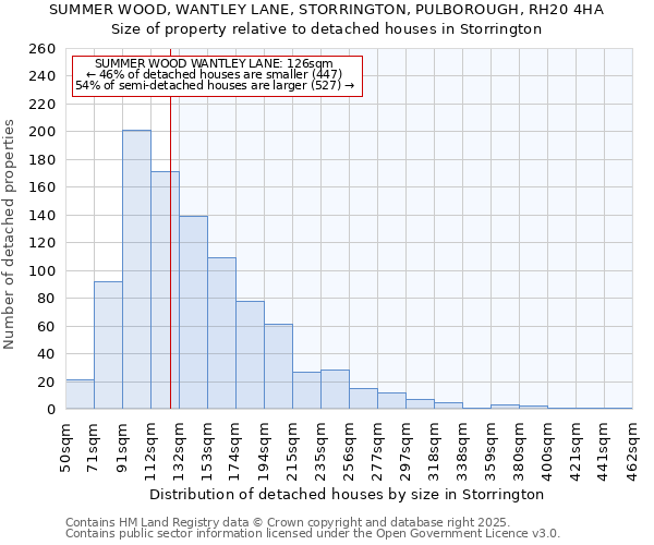 SUMMER WOOD, WANTLEY LANE, STORRINGTON, PULBOROUGH, RH20 4HA: Size of property relative to detached houses in Storrington