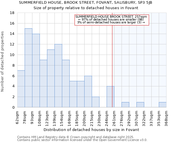 SUMMERFIELD HOUSE, BROOK STREET, FOVANT, SALISBURY, SP3 5JB: Size of property relative to detached houses in Fovant