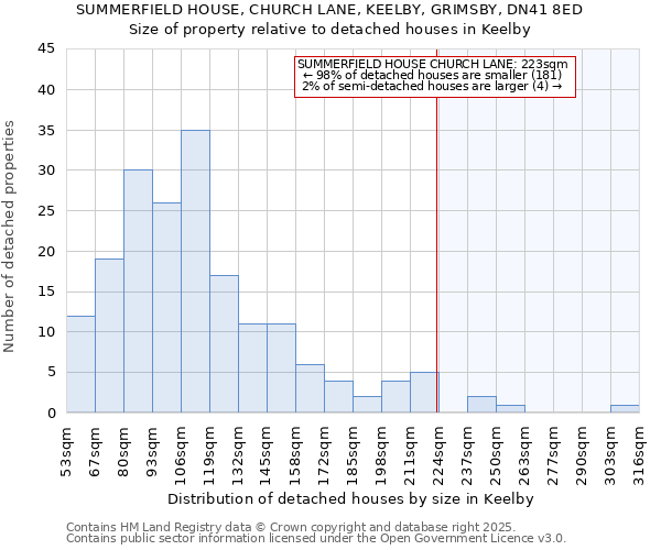 SUMMERFIELD HOUSE, CHURCH LANE, KEELBY, GRIMSBY, DN41 8ED: Size of property relative to detached houses in Keelby