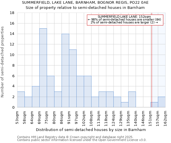 SUMMERFIELD, LAKE LANE, BARNHAM, BOGNOR REGIS, PO22 0AE: Size of property relative to detached houses in Barnham