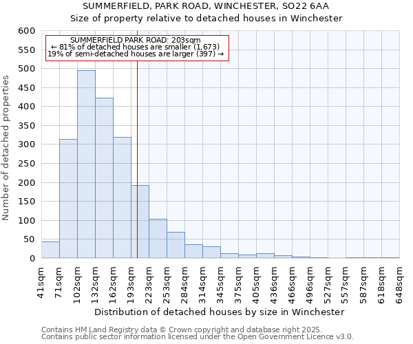 SUMMERFIELD, PARK ROAD, WINCHESTER, SO22 6AA: Size of property relative to detached houses in Winchester