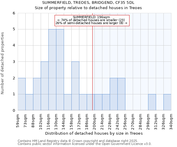 SUMMERFIELD, TREOES, BRIDGEND, CF35 5DL: Size of property relative to detached houses in Treoes