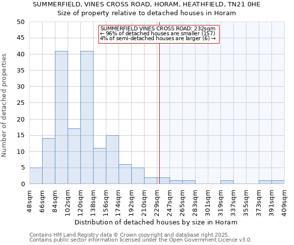 SUMMERFIELD, VINES CROSS ROAD, HORAM, HEATHFIELD, TN21 0HE: Size of property relative to detached houses in Horam