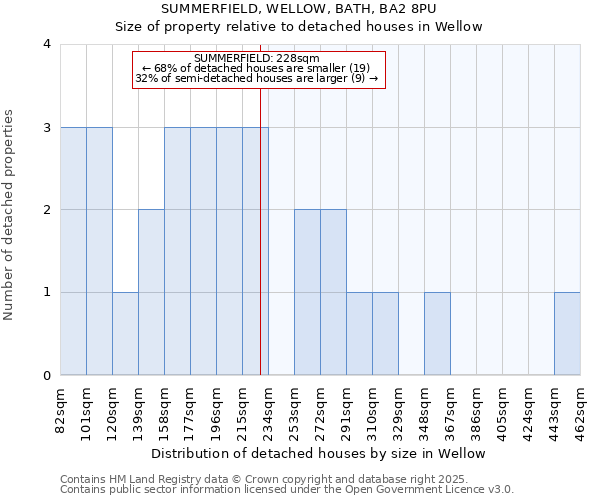 SUMMERFIELD, WELLOW, BATH, BA2 8PU: Size of property relative to detached houses in Wellow