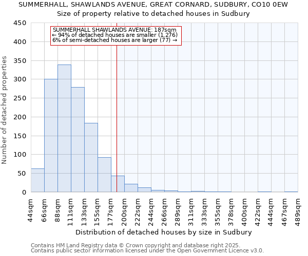 SUMMERHALL, SHAWLANDS AVENUE, GREAT CORNARD, SUDBURY, CO10 0EW: Size of property relative to detached houses in Sudbury