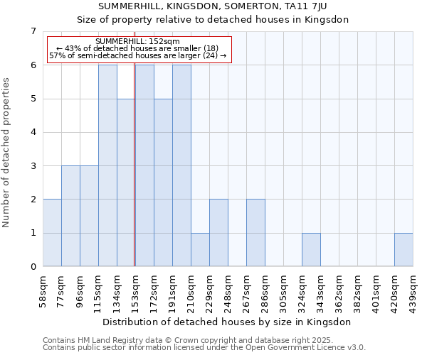 SUMMERHILL, KINGSDON, SOMERTON, TA11 7JU: Size of property relative to detached houses in Kingsdon