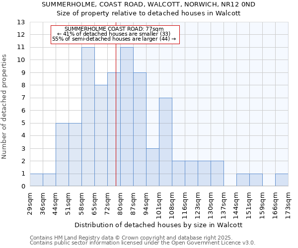 SUMMERHOLME, COAST ROAD, WALCOTT, NORWICH, NR12 0ND: Size of property relative to detached houses in Walcott