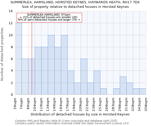 SUMMERLEA, HAMSLAND, HORSTED KEYNES, HAYWARDS HEATH, RH17 7DX: Size of property relative to detached houses in Horsted Keynes