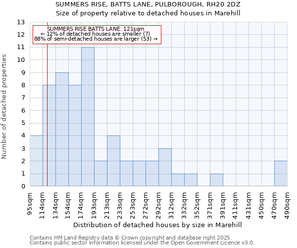 SUMMERS RISE, BATTS LANE, PULBOROUGH, RH20 2DZ: Size of property relative to detached houses in Marehill