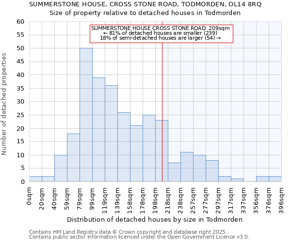 SUMMERSTONE HOUSE, CROSS STONE ROAD, TODMORDEN, OL14 8RQ: Size of property relative to detached houses in Todmorden