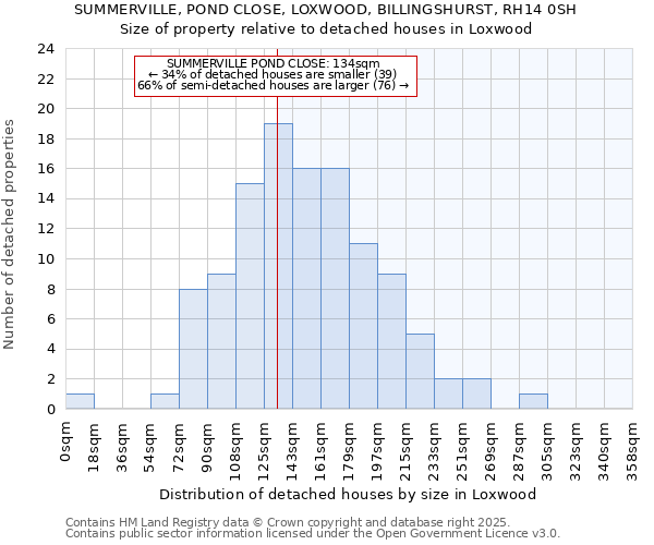 SUMMERVILLE, POND CLOSE, LOXWOOD, BILLINGSHURST, RH14 0SH: Size of property relative to detached houses in Loxwood