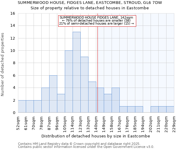 SUMMERWOOD HOUSE, FIDGES LANE, EASTCOMBE, STROUD, GL6 7DW: Size of property relative to detached houses in Eastcombe