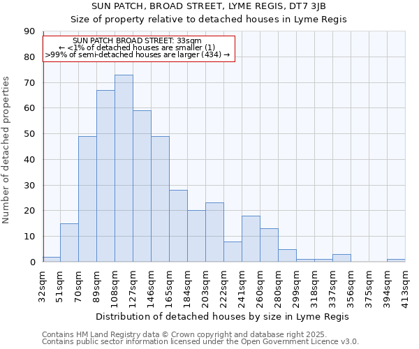 SUN PATCH, BROAD STREET, LYME REGIS, DT7 3JB: Size of property relative to detached houses in Lyme Regis