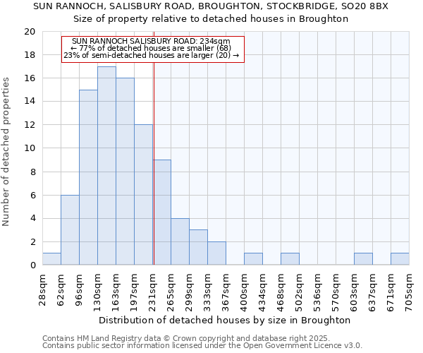 SUN RANNOCH, SALISBURY ROAD, BROUGHTON, STOCKBRIDGE, SO20 8BX: Size of property relative to detached houses in Broughton