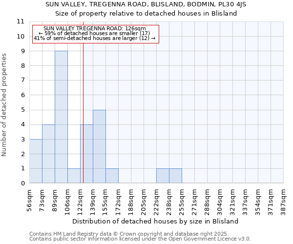 SUN VALLEY, TREGENNA ROAD, BLISLAND, BODMIN, PL30 4JS: Size of property relative to detached houses in Blisland