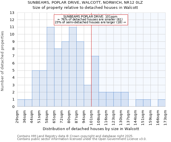 SUNBEAMS, POPLAR DRIVE, WALCOTT, NORWICH, NR12 0LZ: Size of property relative to detached houses in Walcott