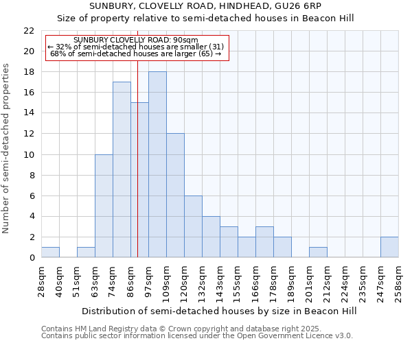 SUNBURY, CLOVELLY ROAD, HINDHEAD, GU26 6RP: Size of property relative to detached houses in Beacon Hill