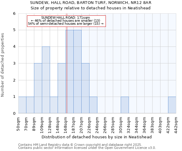 SUNDEW, HALL ROAD, BARTON TURF, NORWICH, NR12 8AR: Size of property relative to detached houses in Neatishead