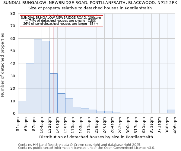 SUNDIAL BUNGALOW, NEWBRIDGE ROAD, PONTLLANFRAITH, BLACKWOOD, NP12 2FX: Size of property relative to detached houses in Pontllanfraith