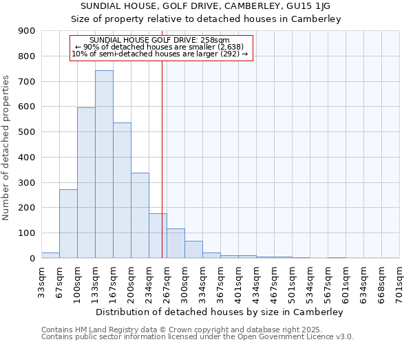 SUNDIAL HOUSE, GOLF DRIVE, CAMBERLEY, GU15 1JG: Size of property relative to detached houses in Camberley