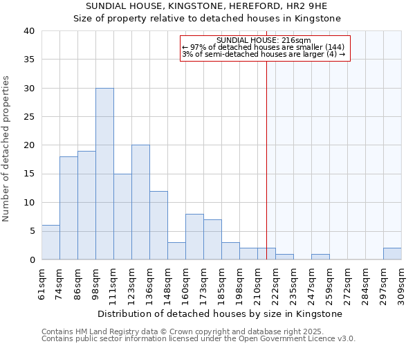 SUNDIAL HOUSE, KINGSTONE, HEREFORD, HR2 9HE: Size of property relative to detached houses in Kingstone