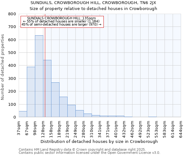 SUNDIALS, CROWBOROUGH HILL, CROWBOROUGH, TN6 2JX: Size of property relative to detached houses in Crowborough