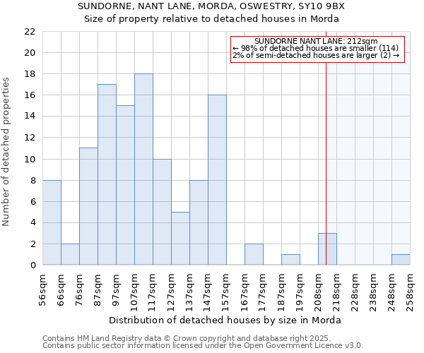 SUNDORNE, NANT LANE, MORDA, OSWESTRY, SY10 9BX: Size of property relative to detached houses in Morda