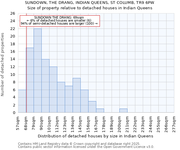 SUNDOWN, THE DRANG, INDIAN QUEENS, ST COLUMB, TR9 6PW: Size of property relative to detached houses in Indian Queens