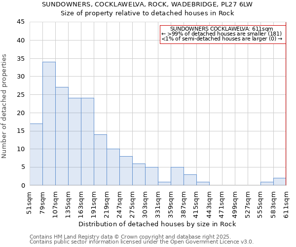 SUNDOWNERS, COCKLAWELVA, ROCK, WADEBRIDGE, PL27 6LW: Size of property relative to detached houses in Rock